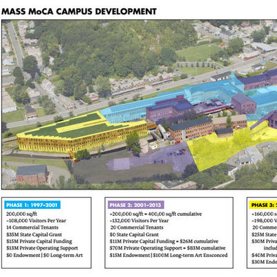 Campus Development